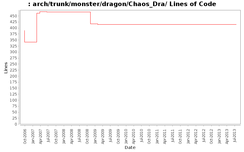 arch/trunk/monster/dragon/Chaos_Dra/ Lines of Code