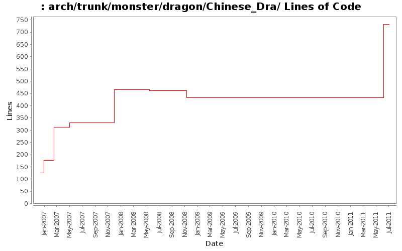arch/trunk/monster/dragon/Chinese_Dra/ Lines of Code