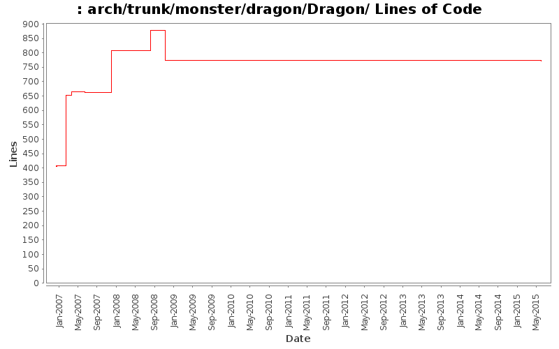 arch/trunk/monster/dragon/Dragon/ Lines of Code