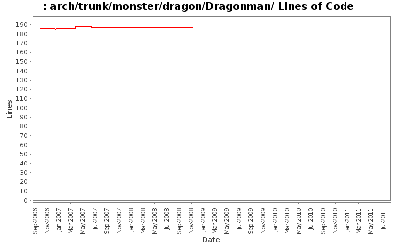 arch/trunk/monster/dragon/Dragonman/ Lines of Code