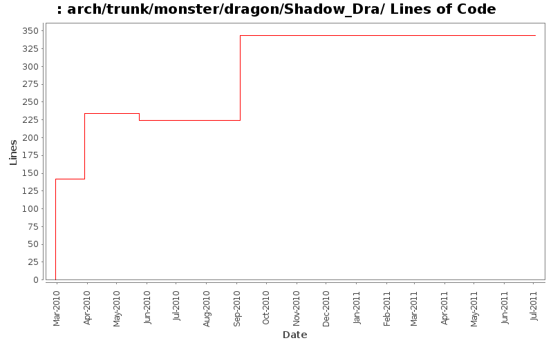 arch/trunk/monster/dragon/Shadow_Dra/ Lines of Code