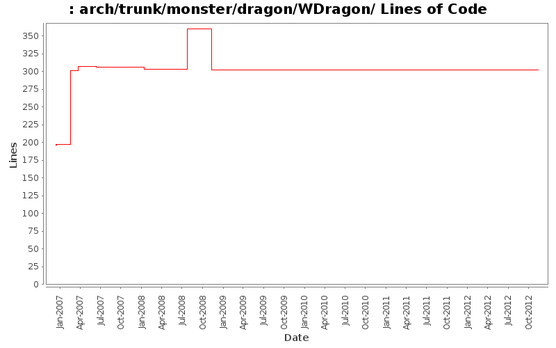 arch/trunk/monster/dragon/WDragon/ Lines of Code