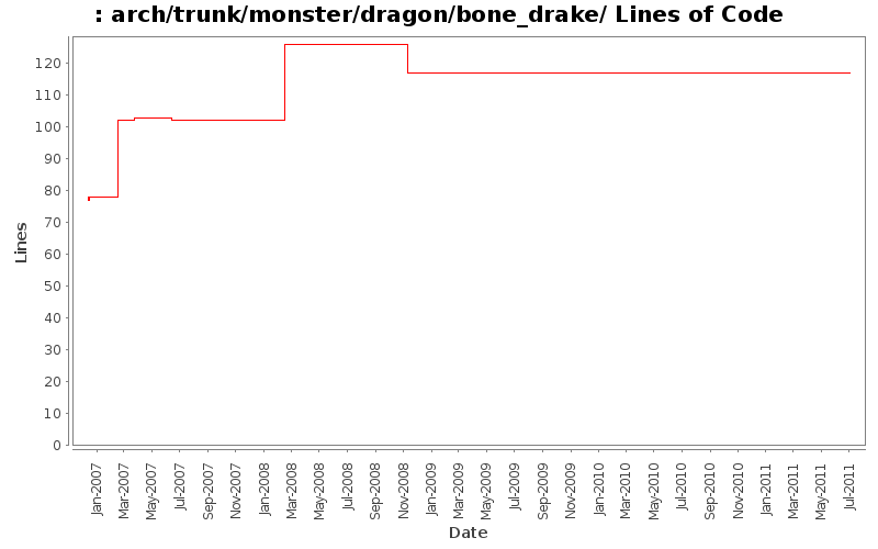 arch/trunk/monster/dragon/bone_drake/ Lines of Code