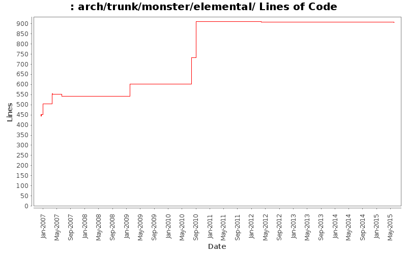 arch/trunk/monster/elemental/ Lines of Code