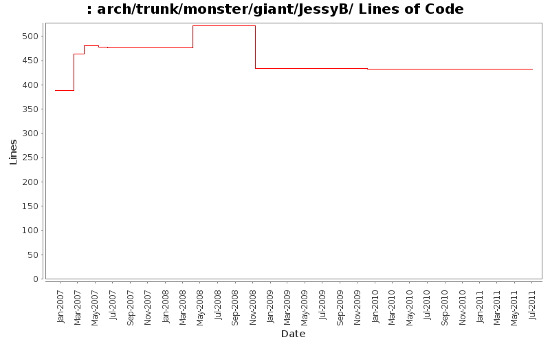 arch/trunk/monster/giant/JessyB/ Lines of Code