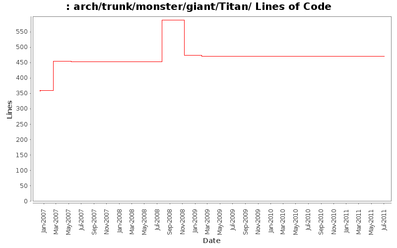 arch/trunk/monster/giant/Titan/ Lines of Code