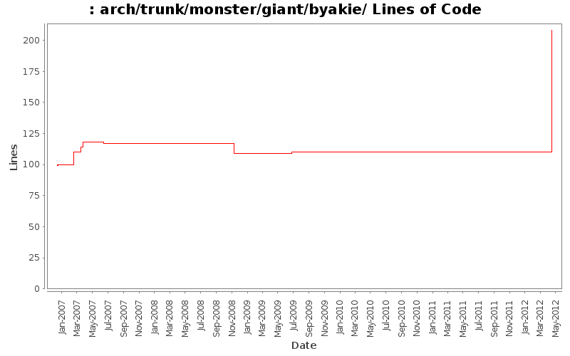 arch/trunk/monster/giant/byakie/ Lines of Code