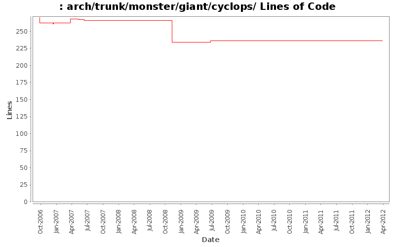 arch/trunk/monster/giant/cyclops/ Lines of Code