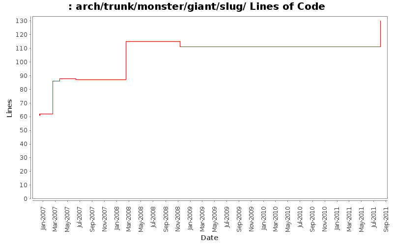 arch/trunk/monster/giant/slug/ Lines of Code