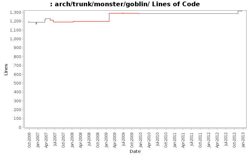 arch/trunk/monster/goblin/ Lines of Code