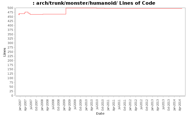 arch/trunk/monster/humanoid/ Lines of Code