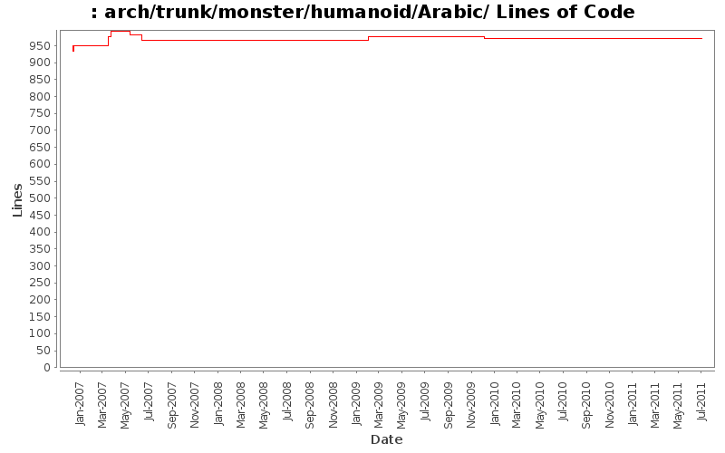 arch/trunk/monster/humanoid/Arabic/ Lines of Code