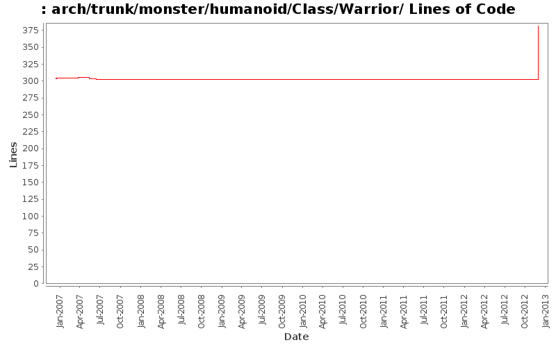 arch/trunk/monster/humanoid/Class/Warrior/ Lines of Code