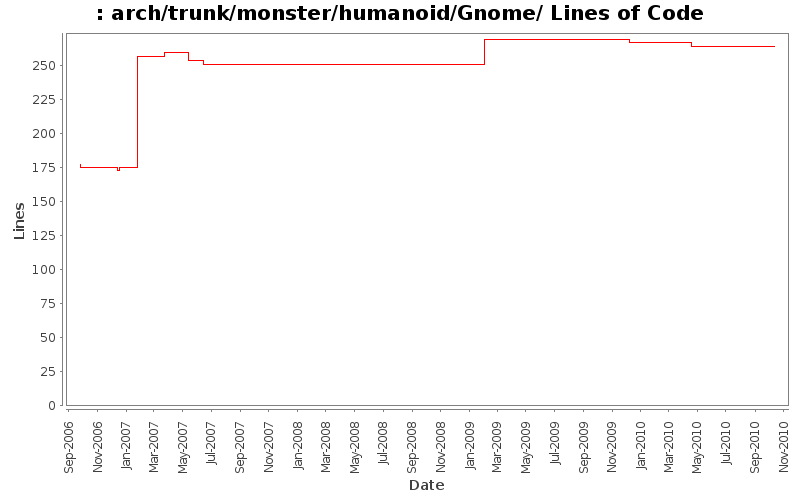 arch/trunk/monster/humanoid/Gnome/ Lines of Code