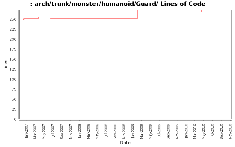 arch/trunk/monster/humanoid/Guard/ Lines of Code