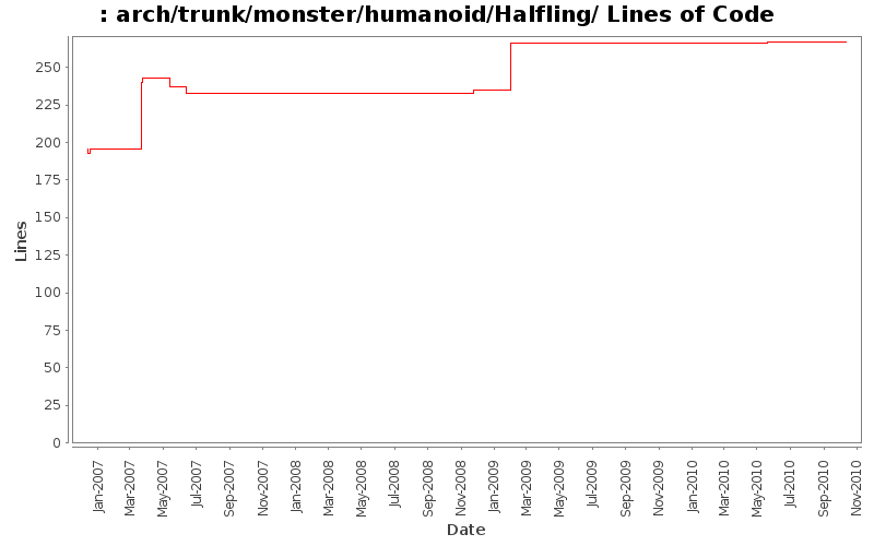 arch/trunk/monster/humanoid/Halfling/ Lines of Code