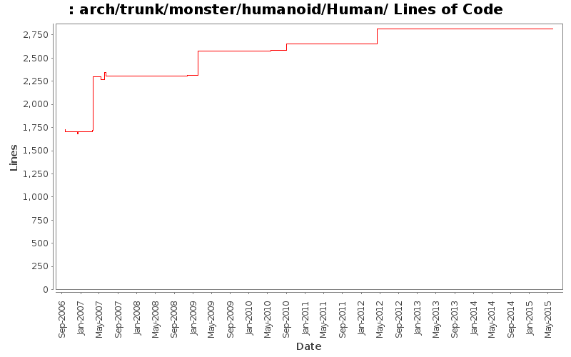 arch/trunk/monster/humanoid/Human/ Lines of Code