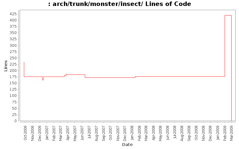 arch/trunk/monster/insect/ Lines of Code