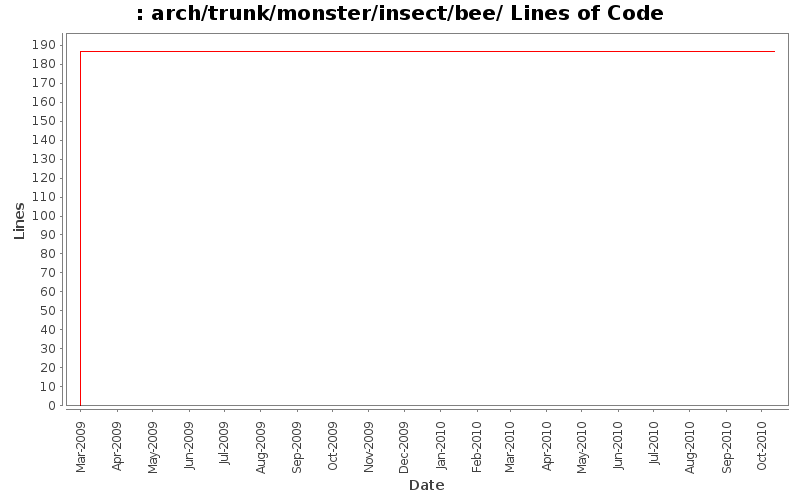 arch/trunk/monster/insect/bee/ Lines of Code