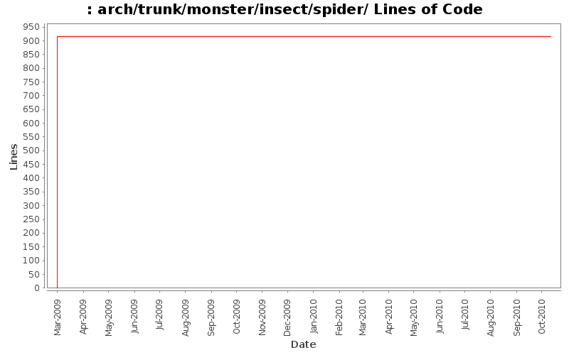 arch/trunk/monster/insect/spider/ Lines of Code
