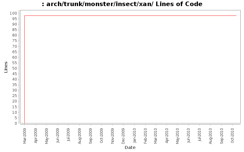 arch/trunk/monster/insect/xan/ Lines of Code
