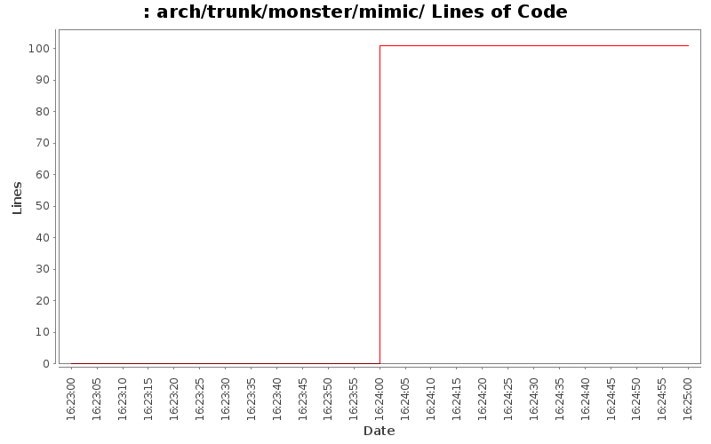 arch/trunk/monster/mimic/ Lines of Code