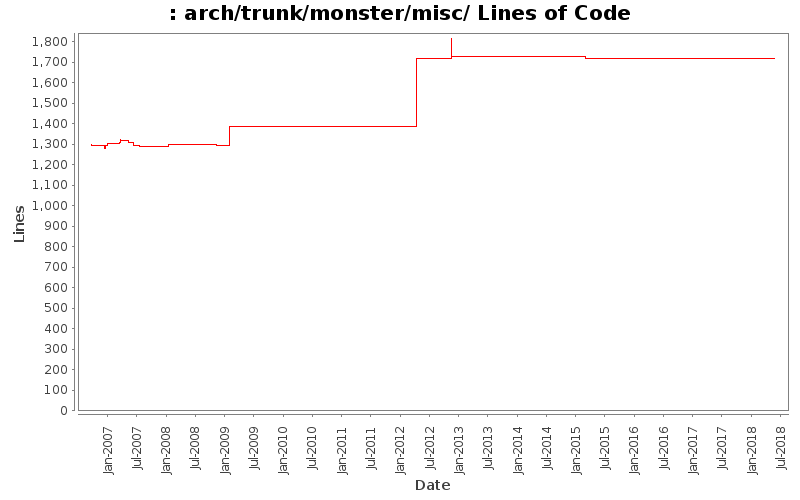 arch/trunk/monster/misc/ Lines of Code