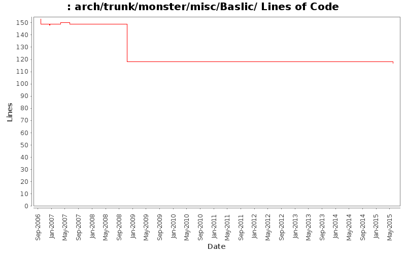 arch/trunk/monster/misc/Baslic/ Lines of Code