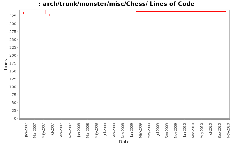 arch/trunk/monster/misc/Chess/ Lines of Code