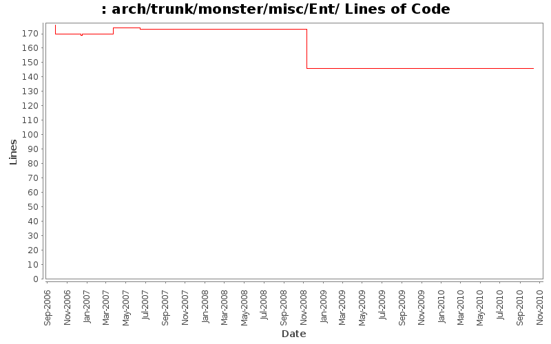 arch/trunk/monster/misc/Ent/ Lines of Code