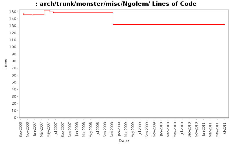 arch/trunk/monster/misc/Ngolem/ Lines of Code