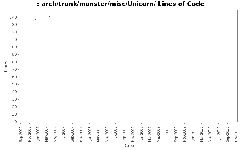 arch/trunk/monster/misc/Unicorn/ Lines of Code