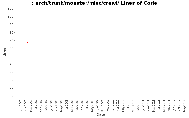 arch/trunk/monster/misc/crawl/ Lines of Code