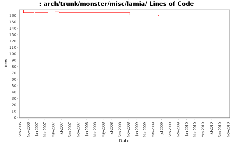 arch/trunk/monster/misc/lamia/ Lines of Code