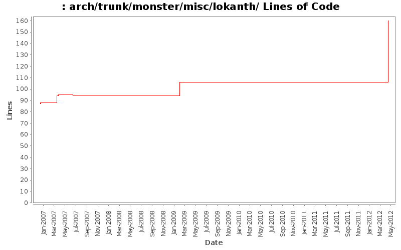 arch/trunk/monster/misc/lokanth/ Lines of Code