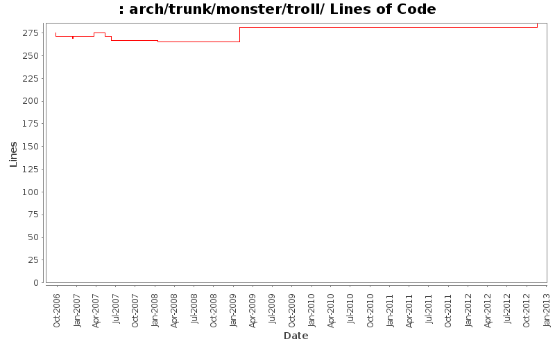 arch/trunk/monster/troll/ Lines of Code