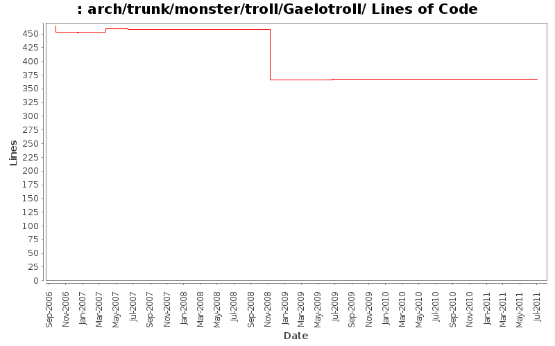 arch/trunk/monster/troll/Gaelotroll/ Lines of Code