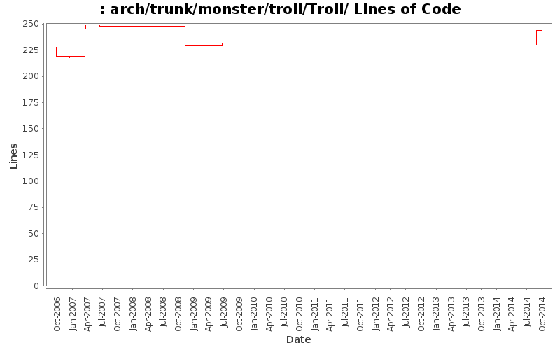 arch/trunk/monster/troll/Troll/ Lines of Code