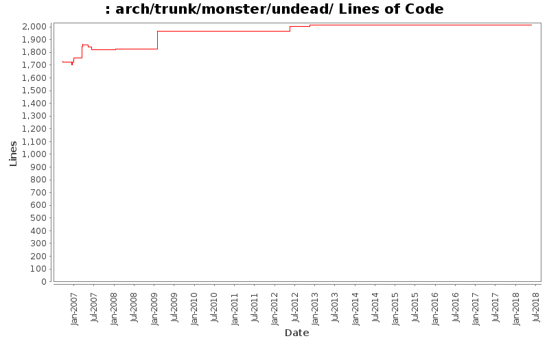 arch/trunk/monster/undead/ Lines of Code