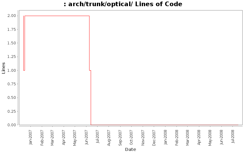 arch/trunk/optical/ Lines of Code