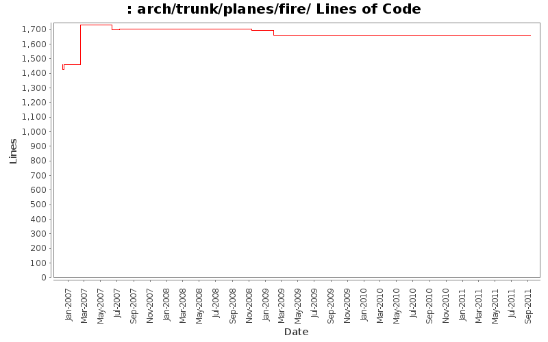 arch/trunk/planes/fire/ Lines of Code