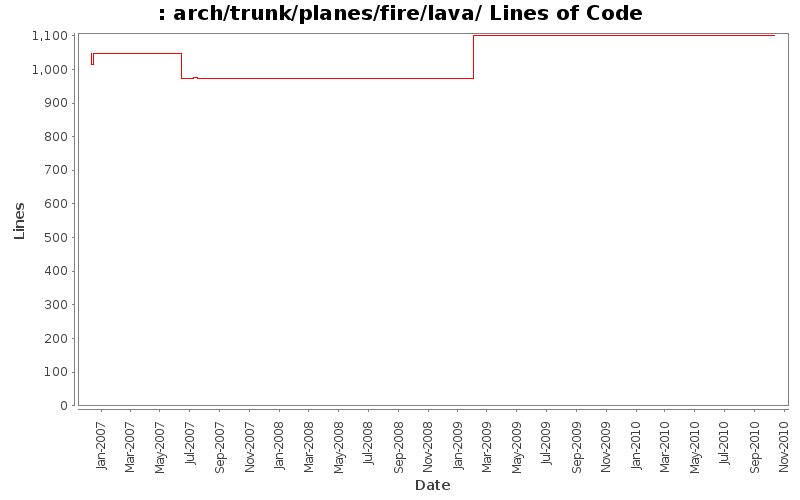 arch/trunk/planes/fire/lava/ Lines of Code