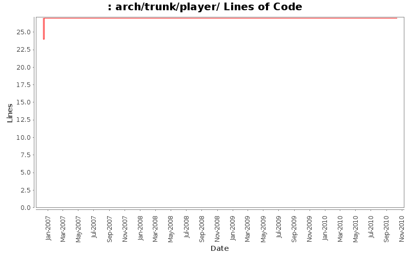 arch/trunk/player/ Lines of Code