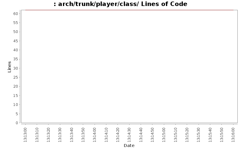 arch/trunk/player/class/ Lines of Code