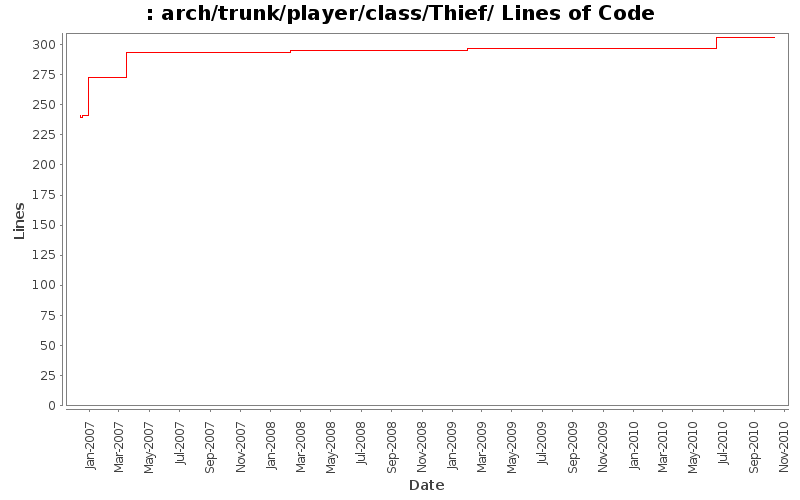 arch/trunk/player/class/Thief/ Lines of Code