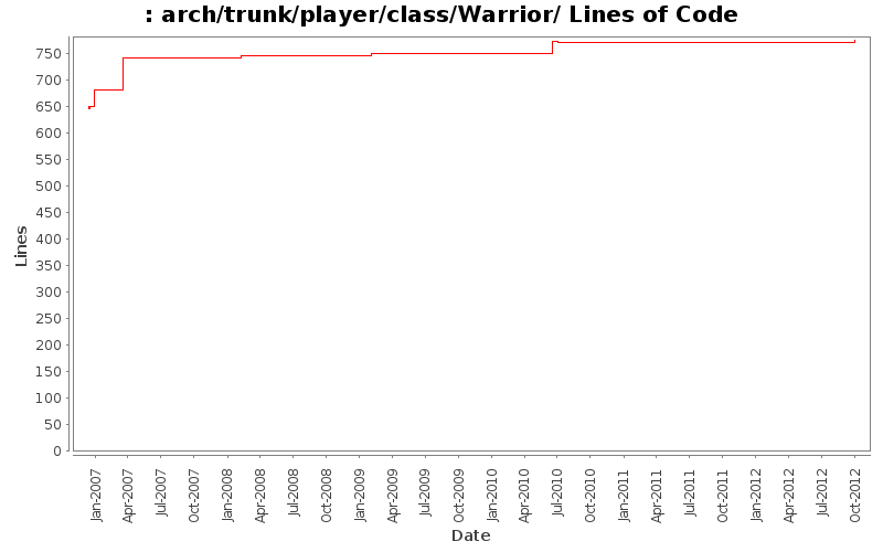 arch/trunk/player/class/Warrior/ Lines of Code