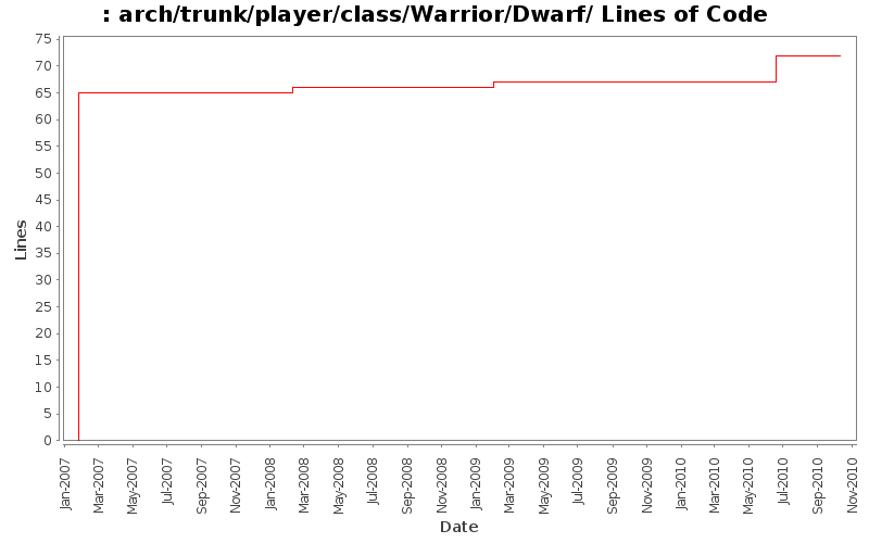 arch/trunk/player/class/Warrior/Dwarf/ Lines of Code