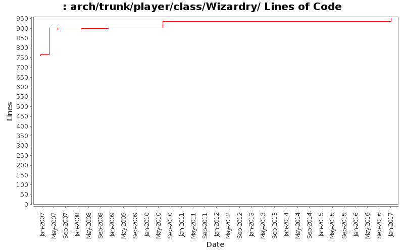 arch/trunk/player/class/Wizardry/ Lines of Code