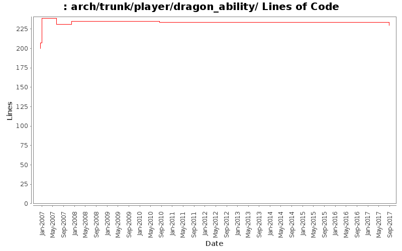 arch/trunk/player/dragon_ability/ Lines of Code