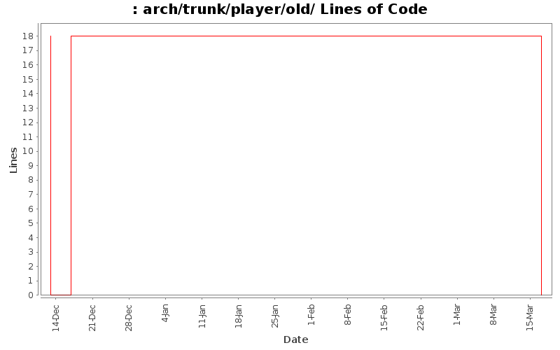 arch/trunk/player/old/ Lines of Code